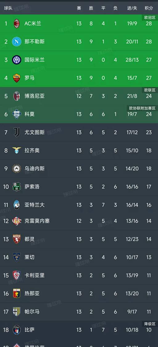 意甲第13轮战罢，九场比赛惊喜不断，积分榜风云再起！